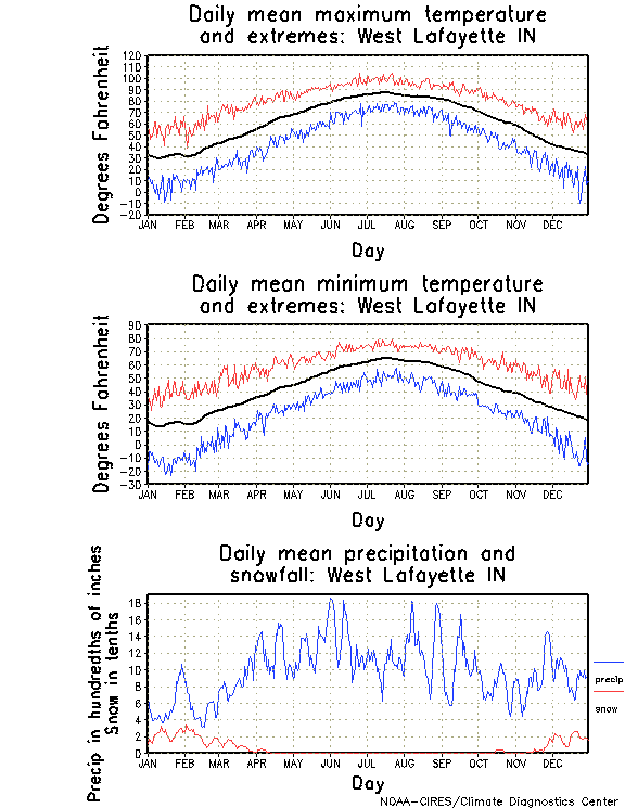 West Lafayette, Indiana Annual Temperature Graph